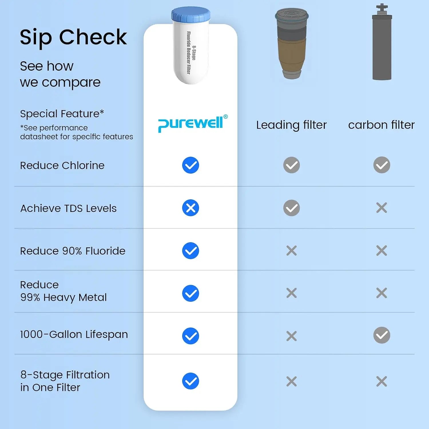 8-Stage Reduce Fluoride Filter