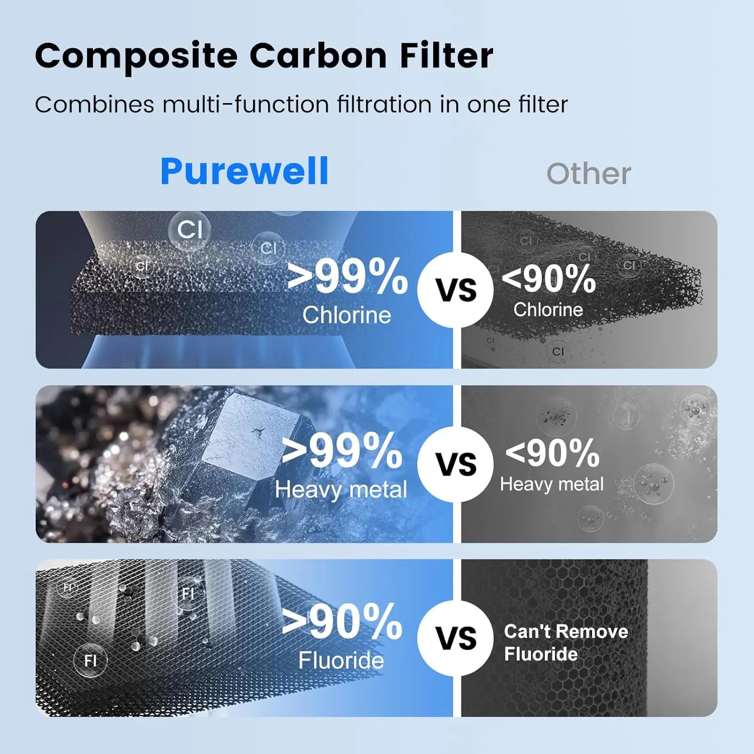 5-Stage Fluoride & PFAS Reduction