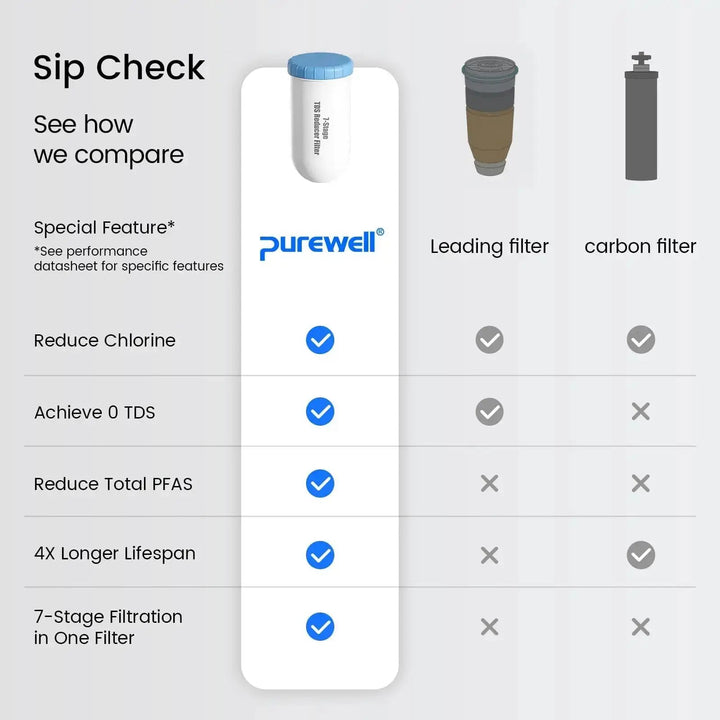 Purewell® - Replacement Filter for SF Series System, Reduce TDS, 1 pack / 2 packs / 4 packs（副本） Purewell