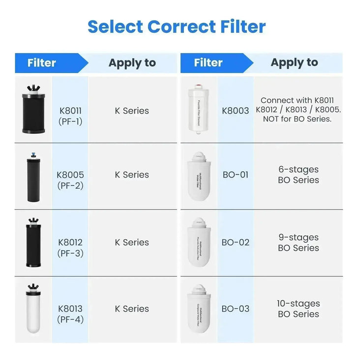 Purewell® – BO Series - Unique Compound Filter Element for 2.25 Gallons Gravity-fed Water Filter System Purewell